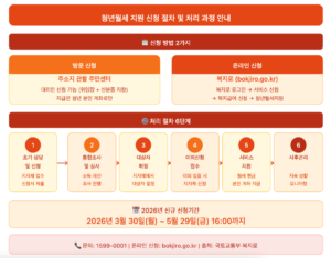 청년월세 지원 신청 절차 및 처리 과정 안내