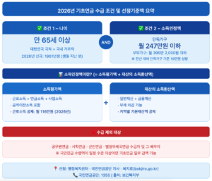 2026 기초연금 수급 조건 및 선정기준액 안내