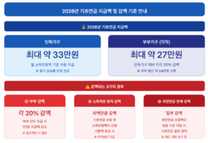 2026 기초연금 지급액 및 감액 기준 안내